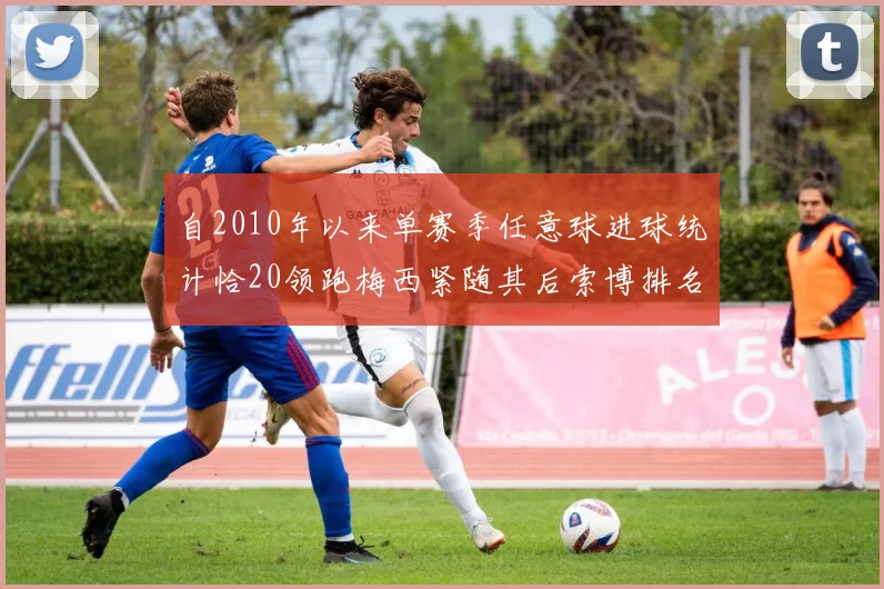 自2010年以来单赛季任意球进球统计恰20领跑梅西紧随其后索博排名第22